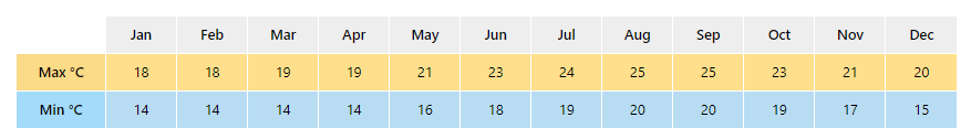 Chart of Madeira average temperatures by month